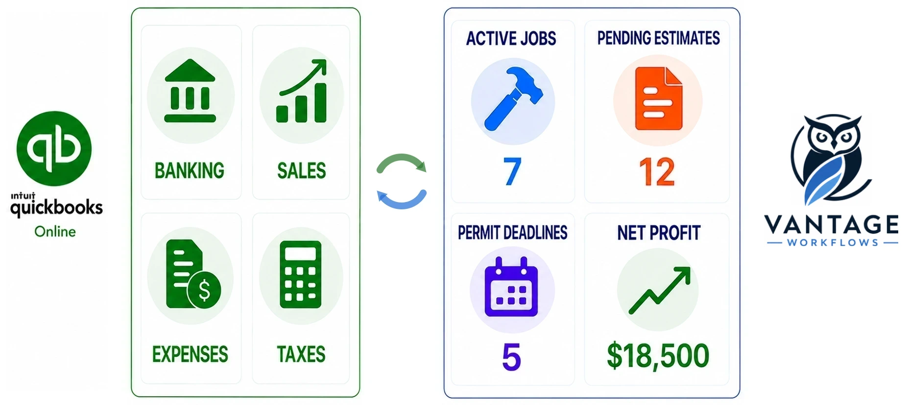 QuickBooks Online and the Vantage dashboard side by side, syncing: banking, sales, expenses and taxes in QuickBooks; active jobs, estimates, permit deadlines and net profit in Vantage